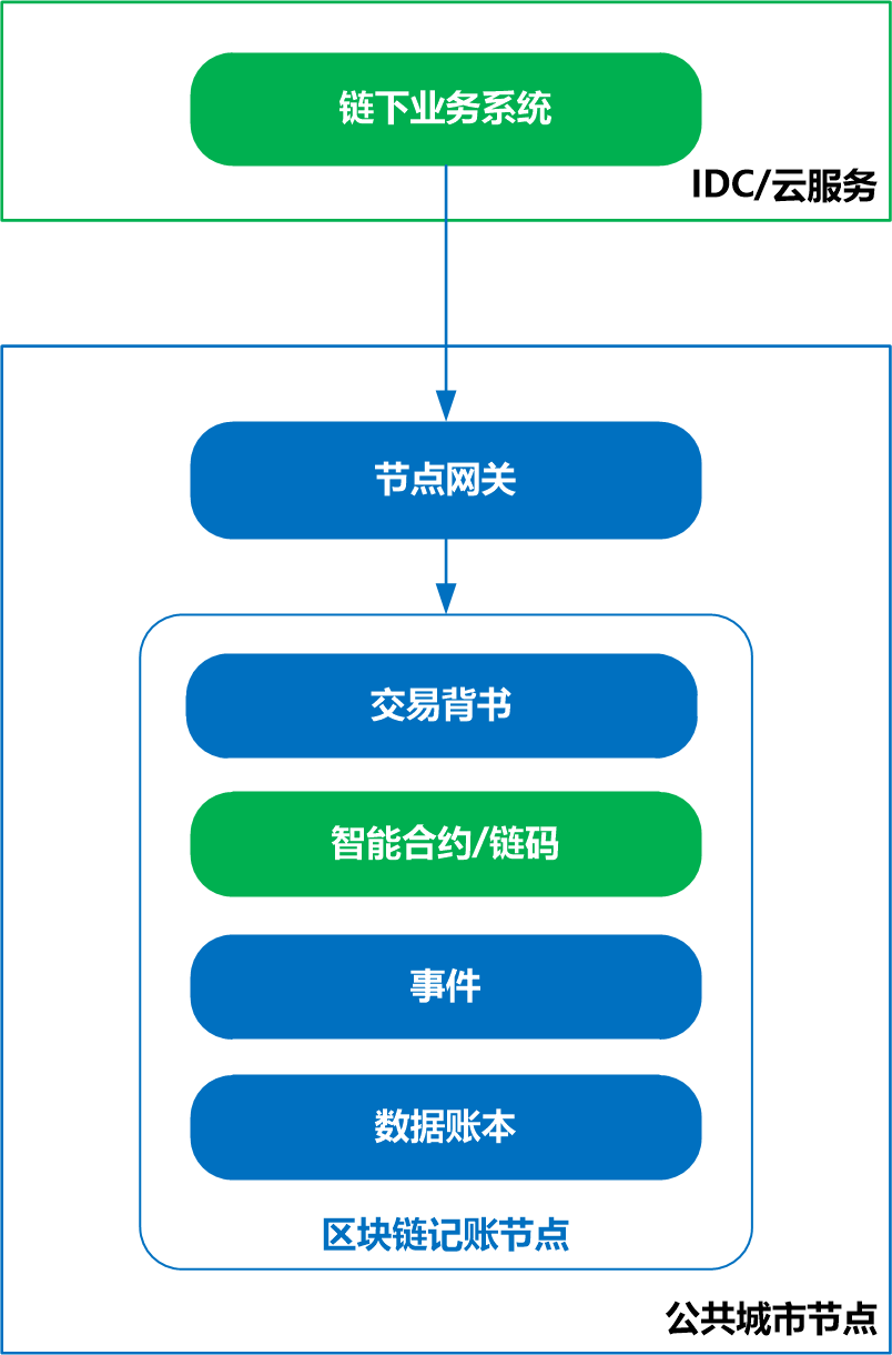 BSN中文在线用户手册