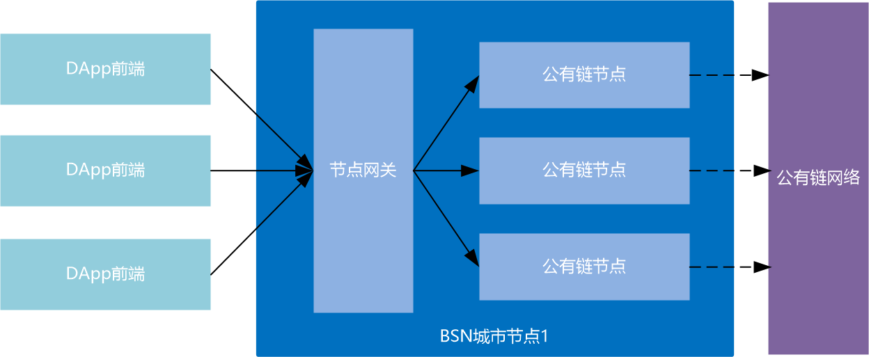 公链框架